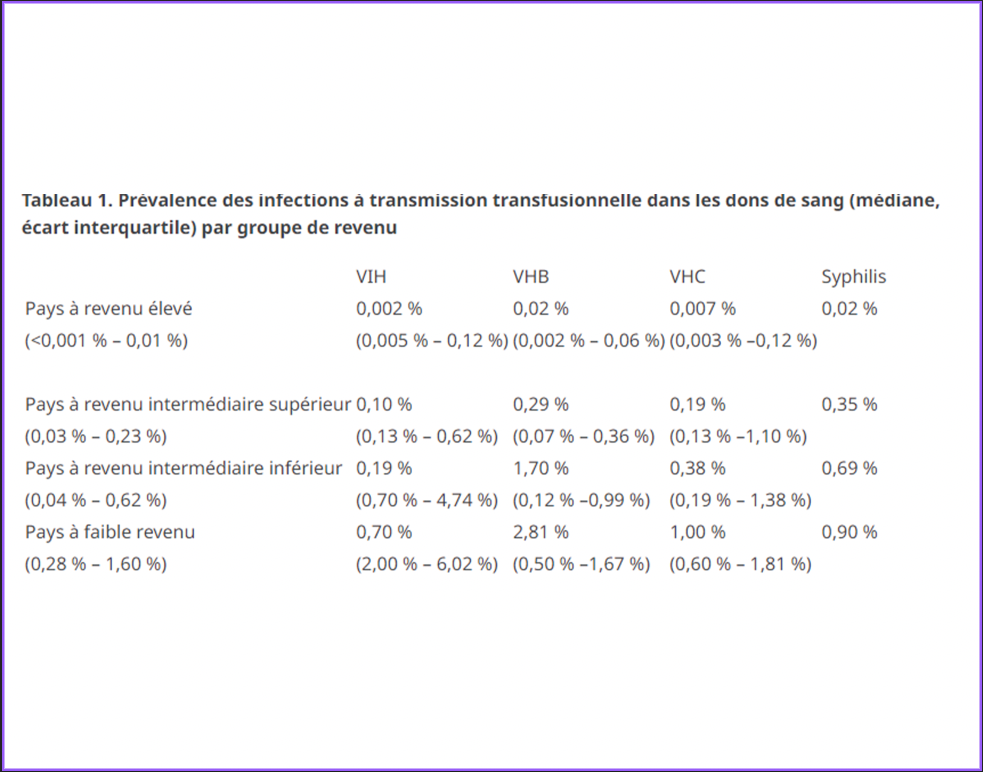 Sécurité transfusionnelle et approvisionnement en sang